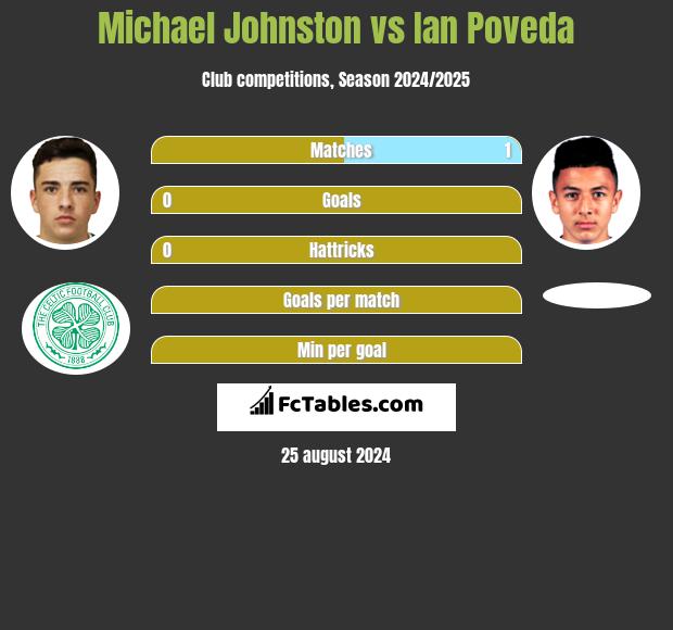 Michael Johnston vs Ian Poveda h2h player stats