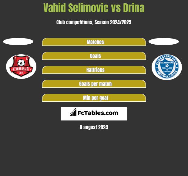 Vahid Selimovic vs Drina h2h player stats