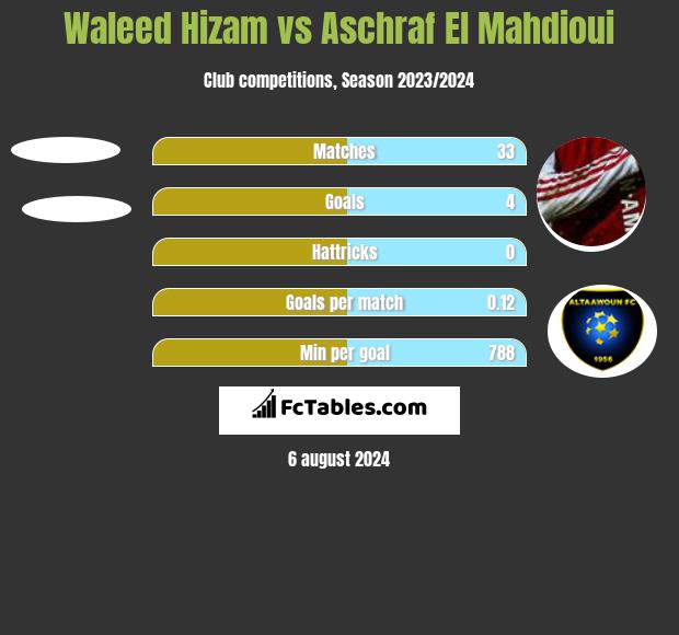 Waleed Hizam vs Aschraf El Mahdioui h2h player stats