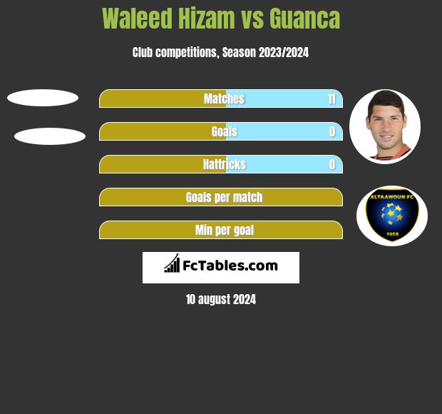 Waleed Hizam vs Guanca h2h player stats