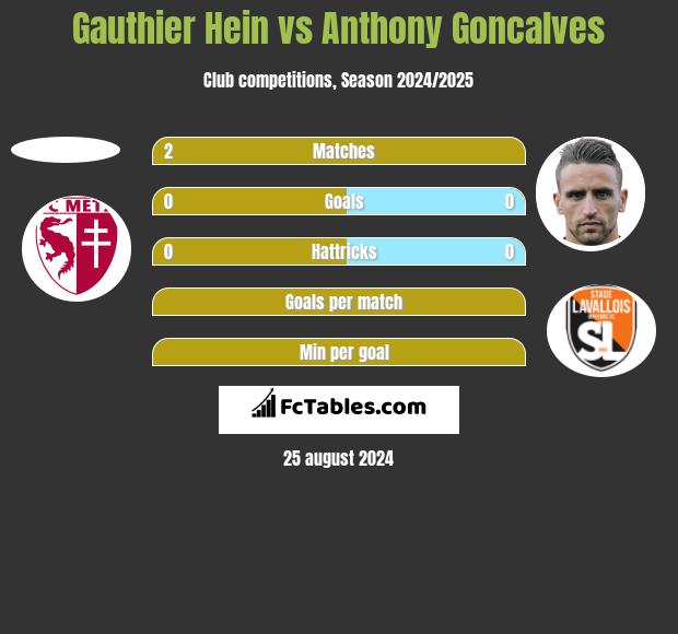 Gauthier Hein vs Anthony Goncalves h2h player stats