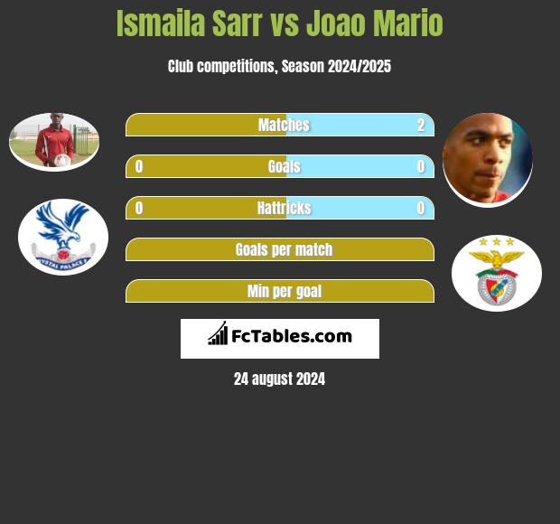 Ismaila Sarr vs Joao Mario h2h player stats