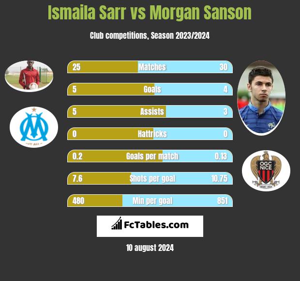 Ismaila Sarr vs Morgan Sanson h2h player stats