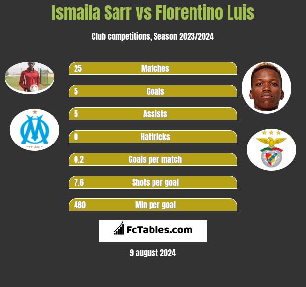 Ismaila Sarr vs Florentino Luis h2h player stats