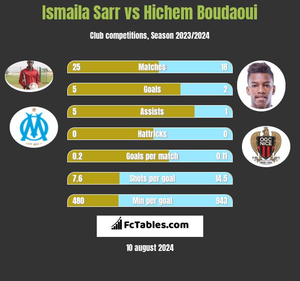 Ismaila Sarr vs Hichem Boudaoui h2h player stats