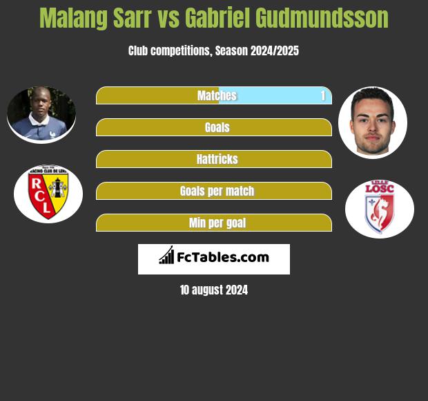 Malang Sarr vs Gabriel Gudmundsson h2h player stats