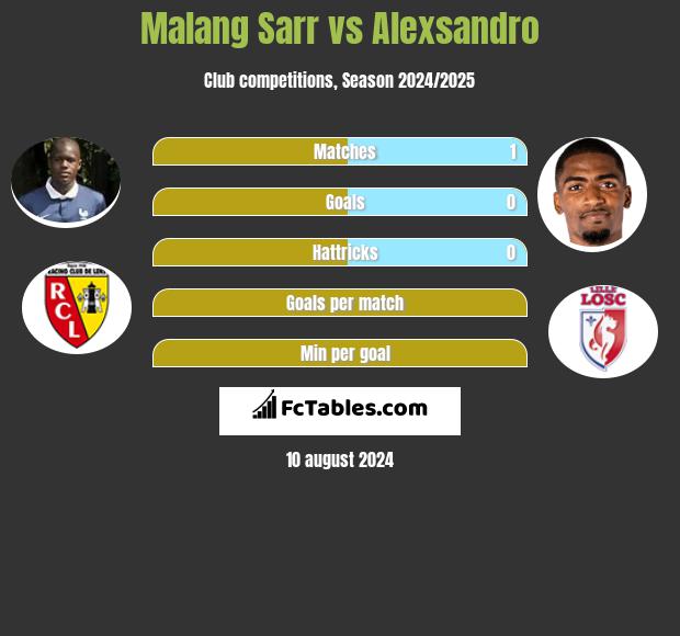 Malang Sarr vs Alexsandro h2h player stats