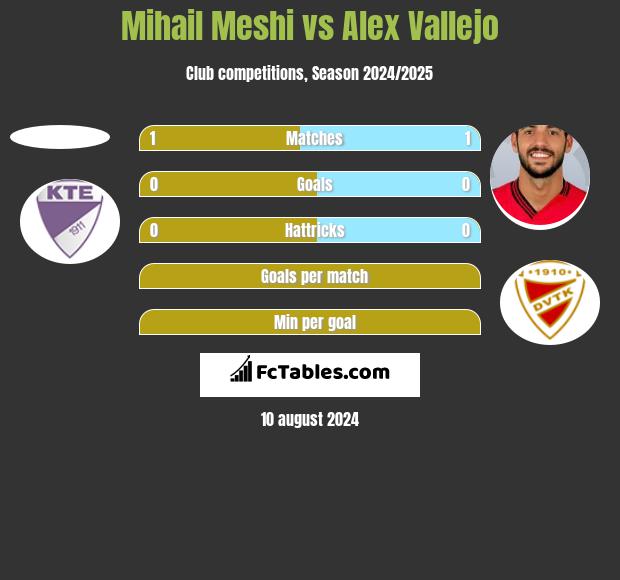 Mihail Meshi vs Alex Vallejo h2h player stats