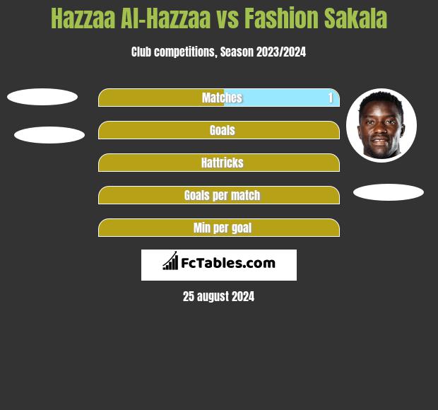 Hazzaa Al-Hazzaa vs Fashion Sakala h2h player stats