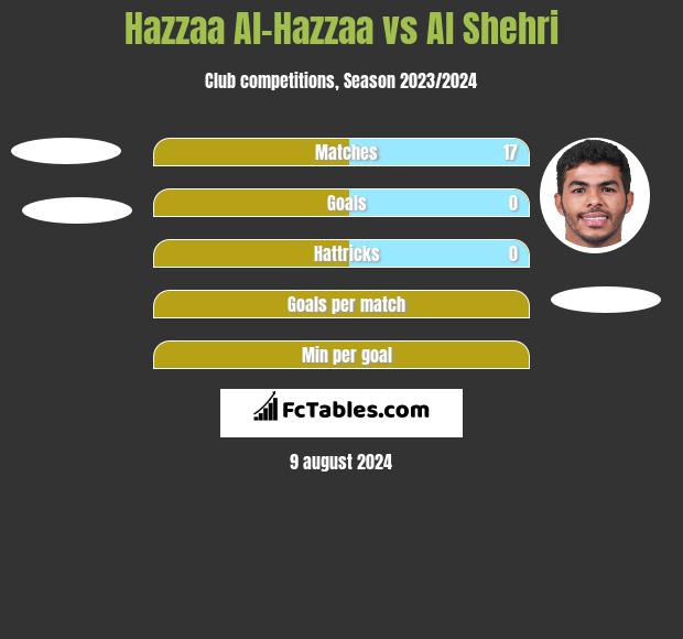 Hazzaa Al-Hazzaa vs Al Shehri h2h player stats