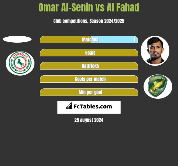 Omar Al-Senin vs Al Fahad h2h player stats