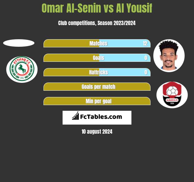 Omar Al-Senin vs Al Yousif h2h player stats