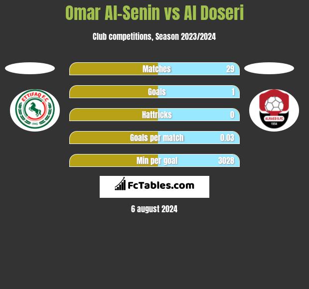 Omar Al-Senin vs Al Doseri h2h player stats