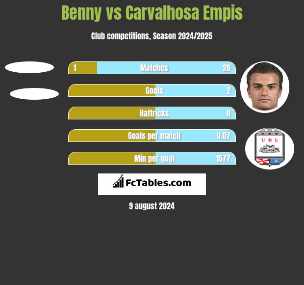 Benny vs Carvalhosa Empis h2h player stats