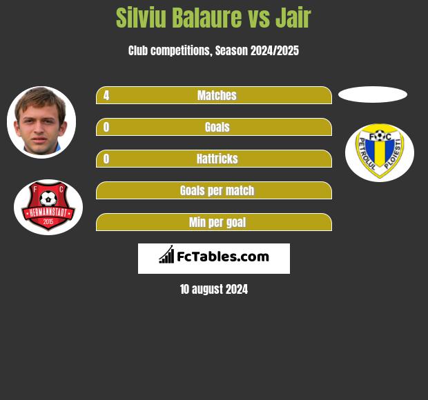 Silviu Balaure vs Jair h2h player stats