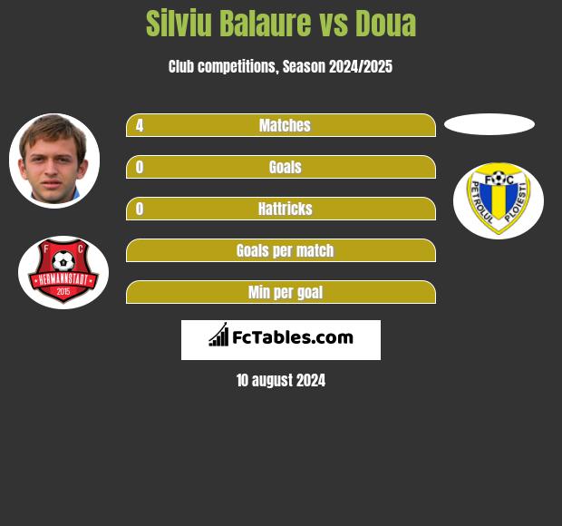 Silviu Balaure vs Doua h2h player stats