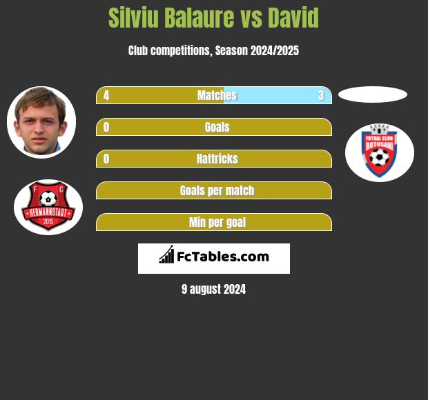 Silviu Balaure vs David h2h player stats