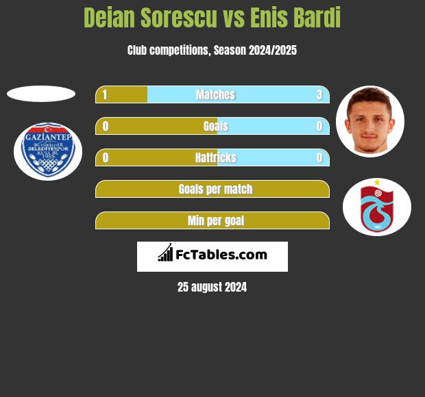 Deian Sorescu vs Enis Bardi h2h player stats