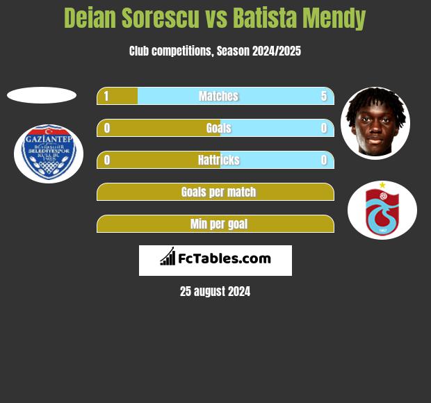 Deian Sorescu vs Batista Mendy h2h player stats