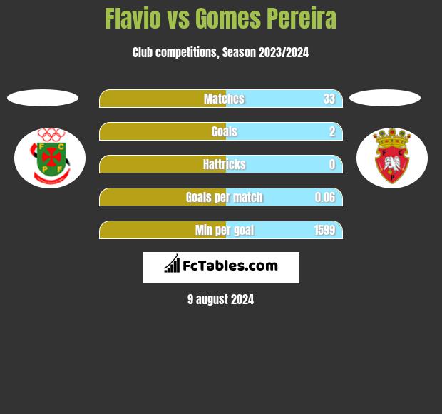 Flavio vs Gomes Pereira h2h player stats