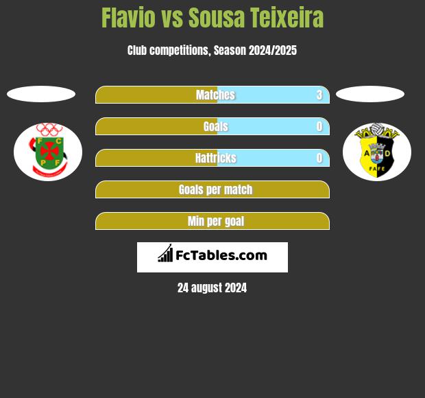 Flavio vs Sousa Teixeira h2h player stats