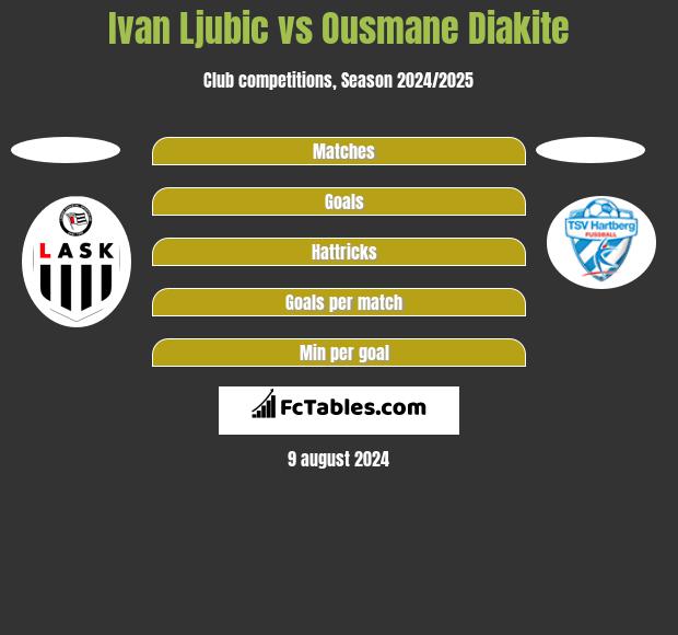 Ivan Ljubic vs Ousmane Diakite h2h player stats