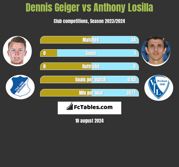 Dennis Geiger vs Anthony Losilla h2h player stats