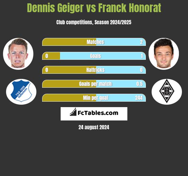 Dennis Geiger vs Franck Honorat h2h player stats