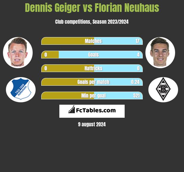 Dennis Geiger vs Florian Neuhaus h2h player stats