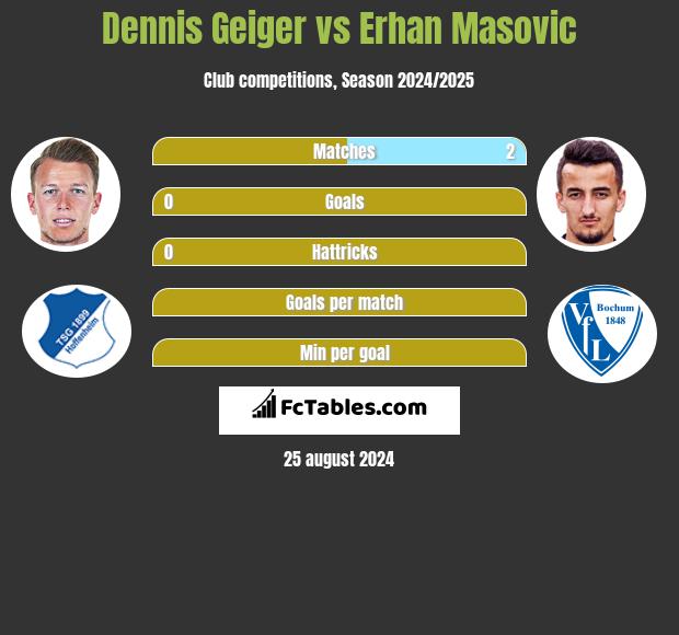 Dennis Geiger vs Erhan Masovic h2h player stats