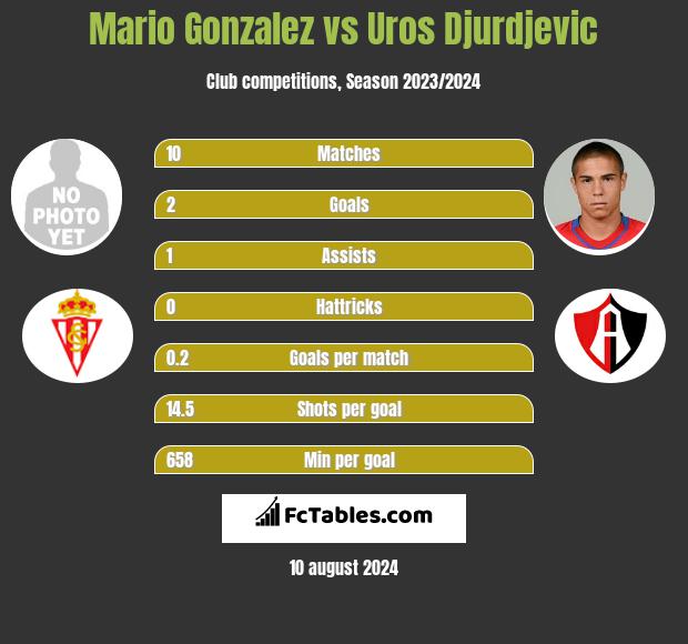 Mario Gonzalez vs Uros Djurdjevic h2h player stats