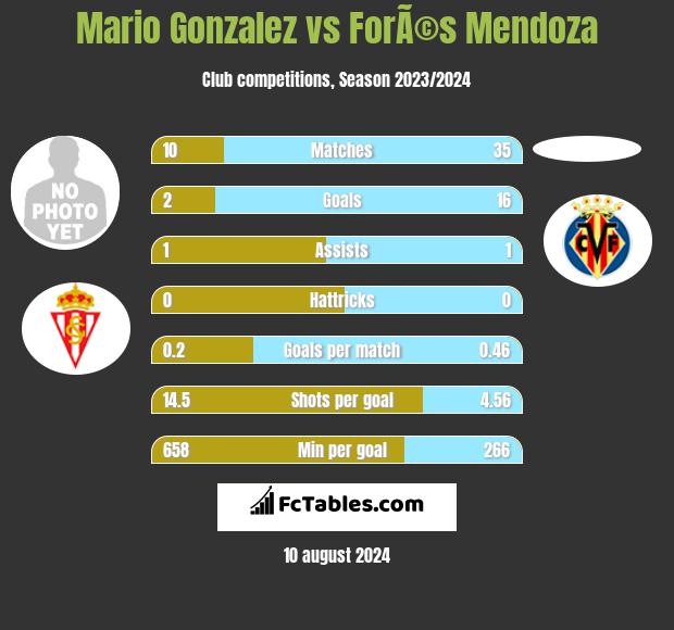 Mario Gonzalez vs ForÃ©s Mendoza h2h player stats