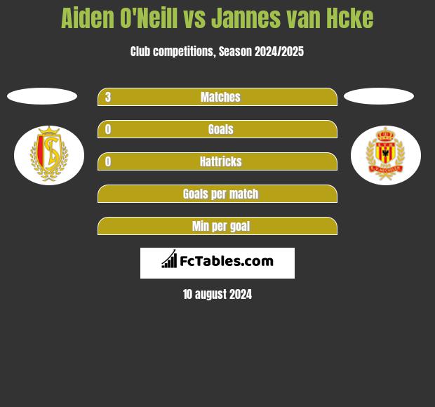 Aiden O'Neill vs Jannes van Hcke h2h player stats