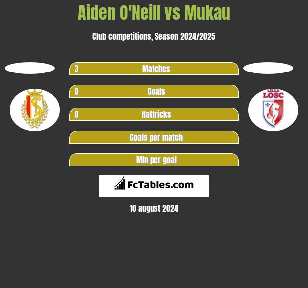 Aiden O'Neill vs Mukau h2h player stats