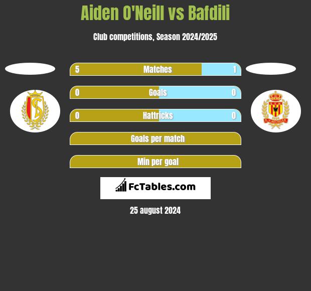 Aiden O'Neill vs Bafdili h2h player stats