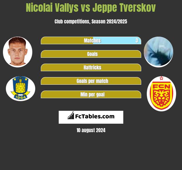 Nicolai Vallys vs Jeppe Tverskov h2h player stats