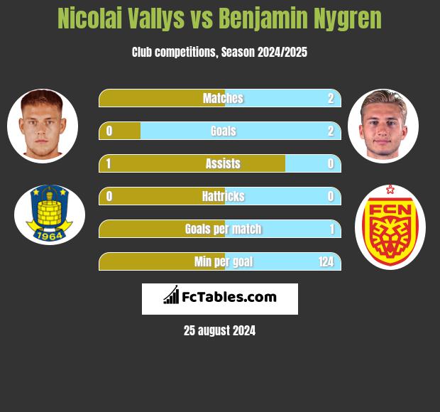 Nicolai Vallys vs Benjamin Nygren h2h player stats