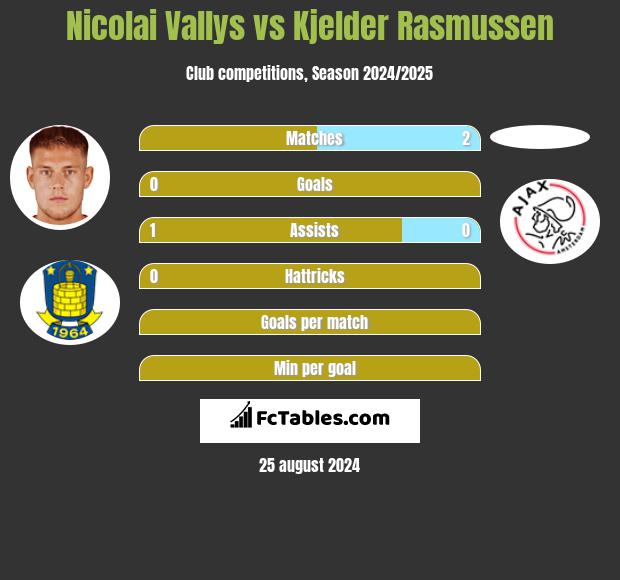 Nicolai Vallys vs Kjelder Rasmussen h2h player stats