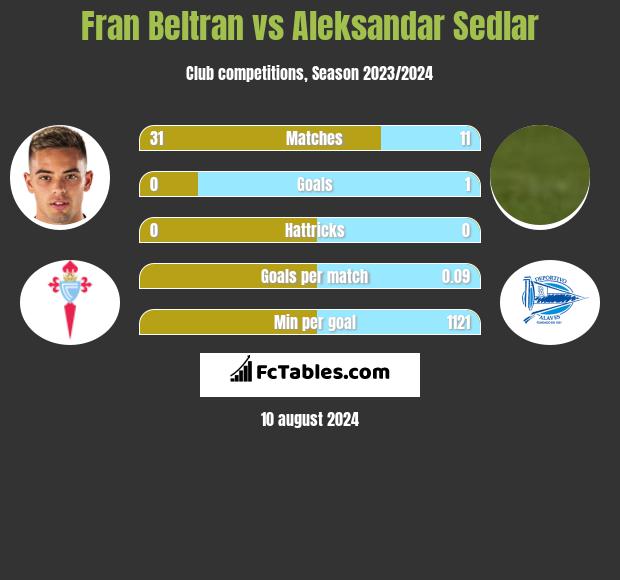 Fran Beltran vs Aleksandar Sedlar h2h player stats