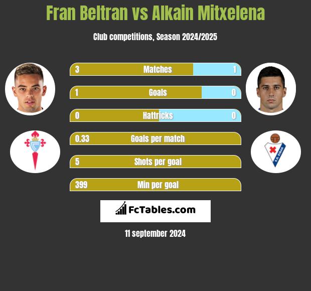 Fran Beltran vs Alkain Mitxelena h2h player stats