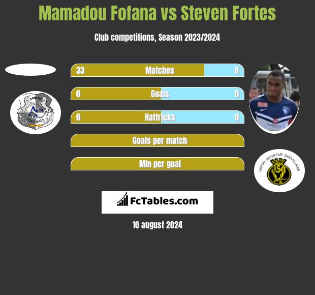 Mamadou Fofana vs Steven Fortes h2h player stats