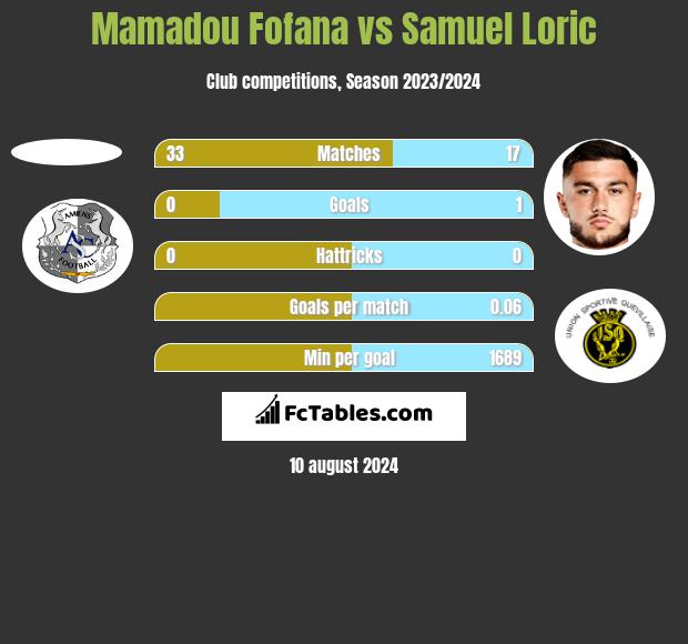 Mamadou Fofana vs Samuel Loric h2h player stats