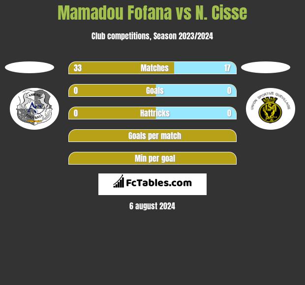 Mamadou Fofana vs N. Cisse h2h player stats