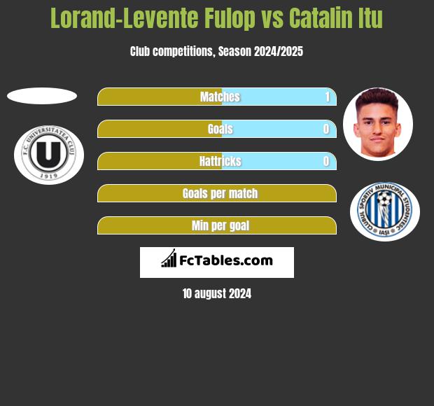 Lorand-Levente Fulop vs Catalin Itu h2h player stats