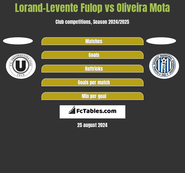 Lorand-Levente Fulop vs Oliveira Mota h2h player stats