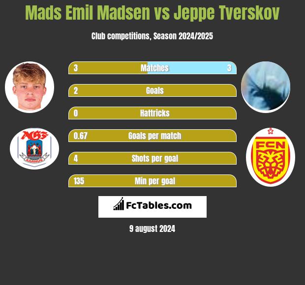 Mads Emil Madsen vs Jeppe Tverskov h2h player stats