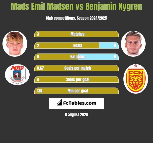 Mads Emil Madsen vs Benjamin Nygren h2h player stats