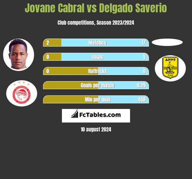 Jovane Cabral vs Delgado Saverio h2h player stats