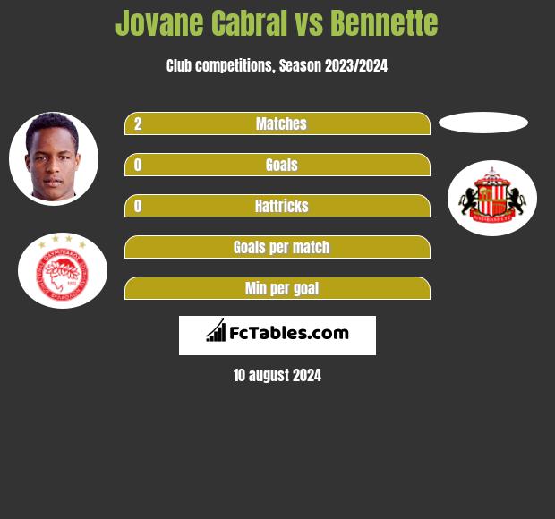 Jovane Cabral vs Bennette h2h player stats