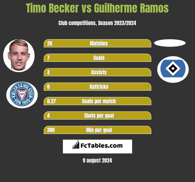 Timo Becker vs Guilherme Ramos h2h player stats